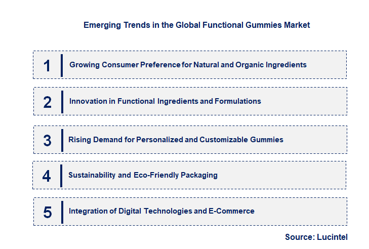 Emerging Trends in the Functional Gummy Market